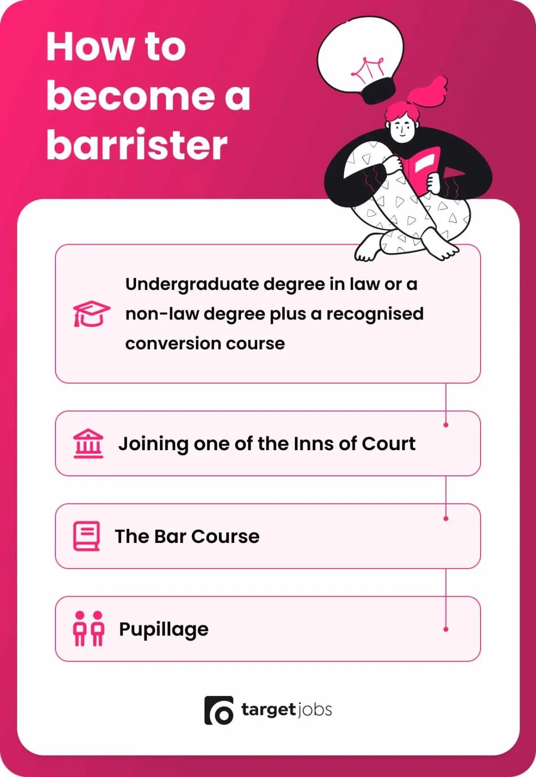 How to become a barrister infographic: law degree or conversion course, joining an Inns of Court, the Bar course and securing pupillage