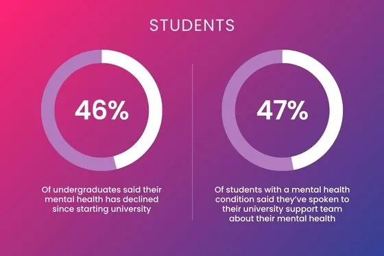 Infographic showing half of students say their mental health declined since starting uni and half have spoken to someone about it