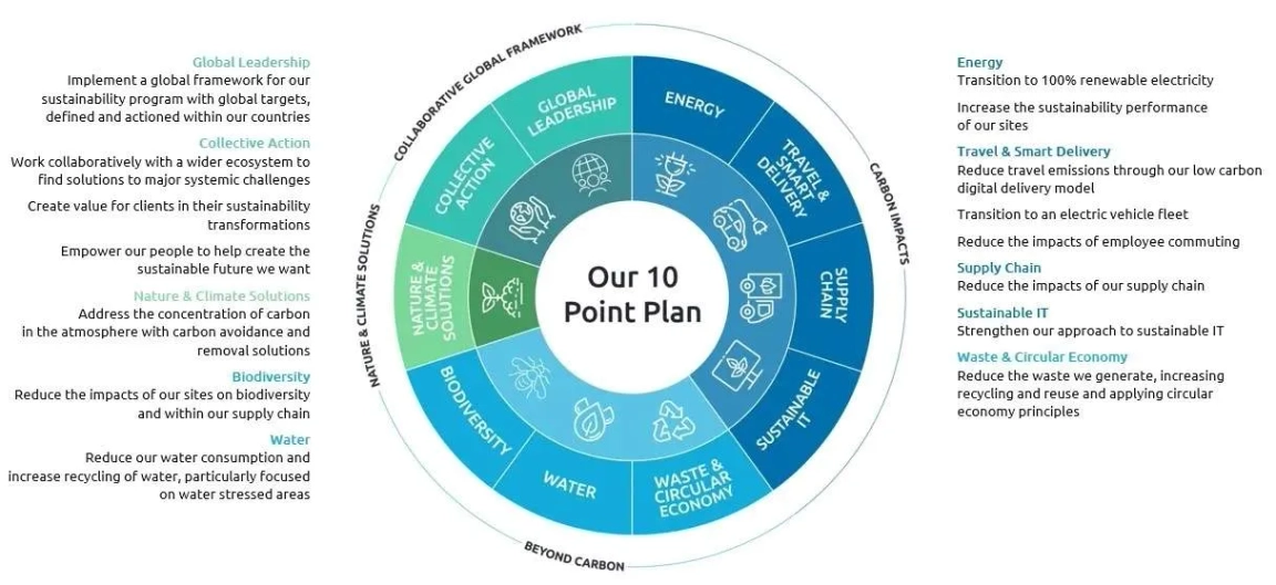 Capgemini 10 Point Sustainability 