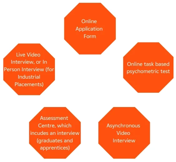 EDF application process