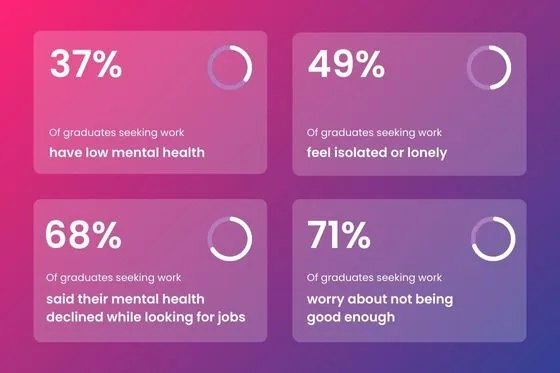 Managing your mental health during the job search stats