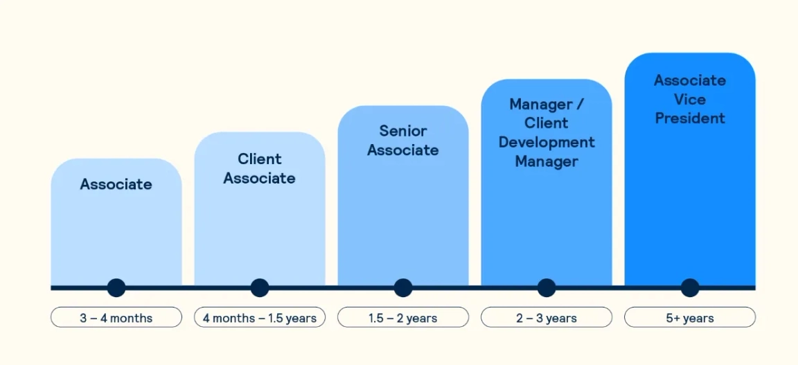 Employee progress