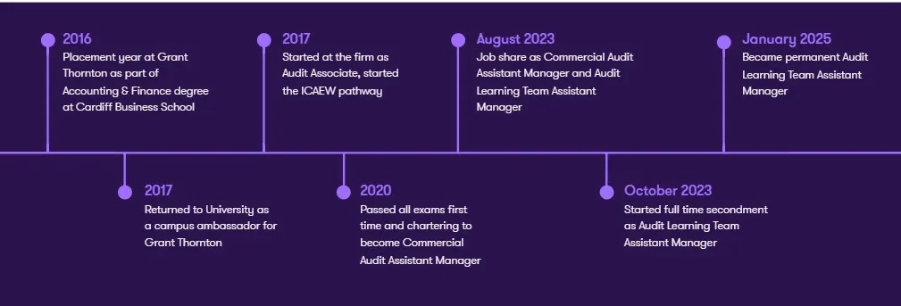 A visual timeline of Lauren's career. A visual timeline of Lauren's career.