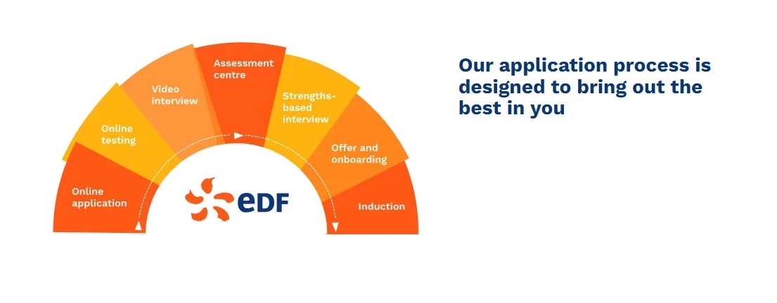 EDF application process