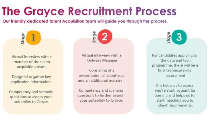 The Grayce Recruitment Process