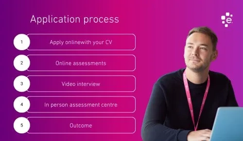 Applications process