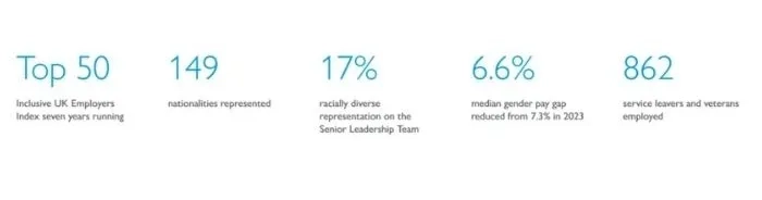 Top 50 Inclusive UK Employers