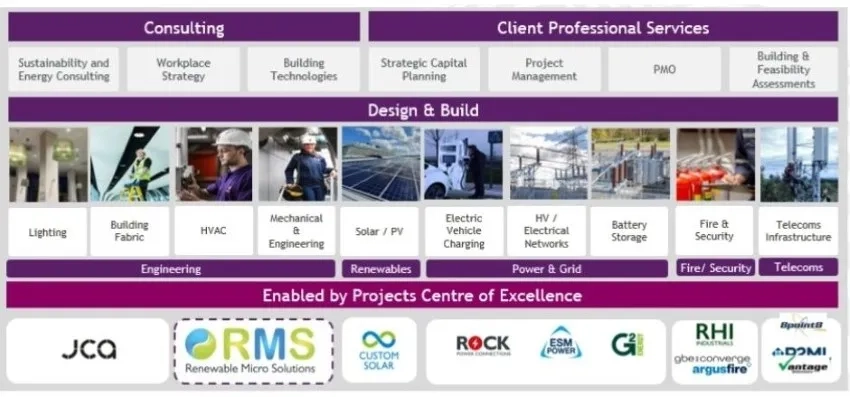 Mitie Projects
